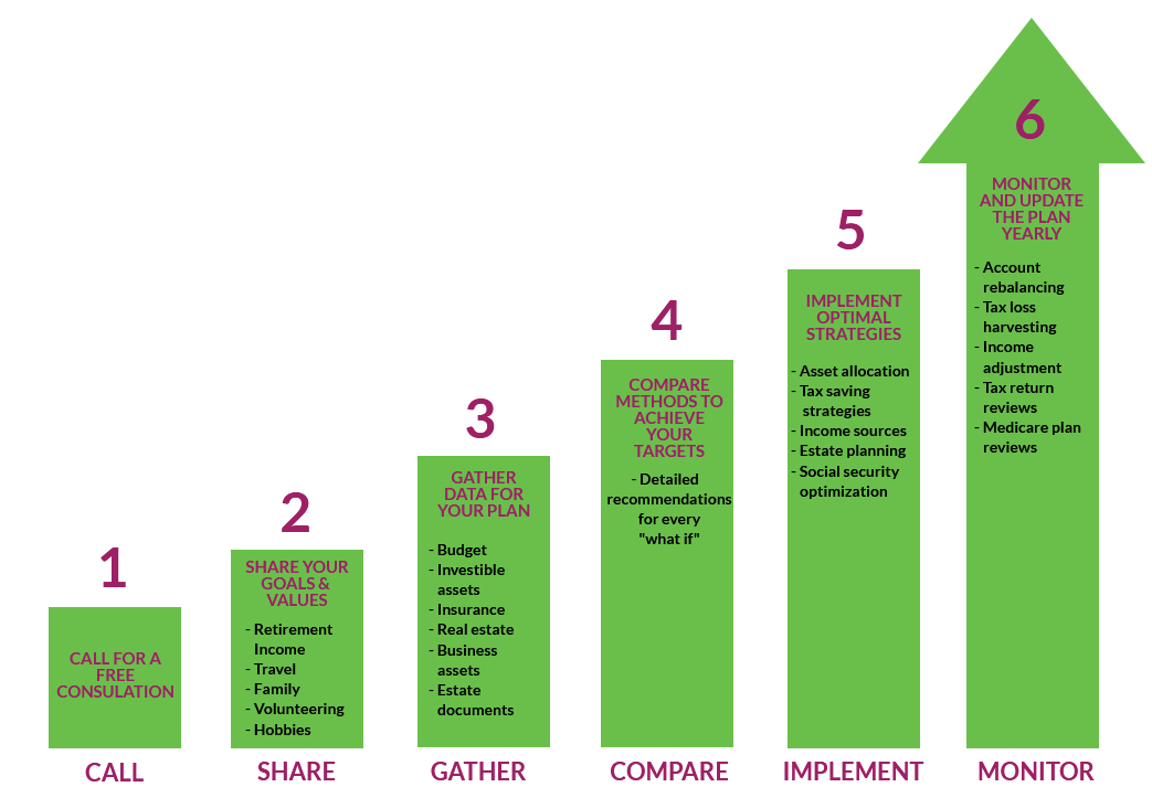 Illustrated view of Empowered Retirement's planning process